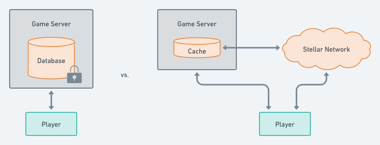 Comparison between traditional database setup and a setup based on Stellar